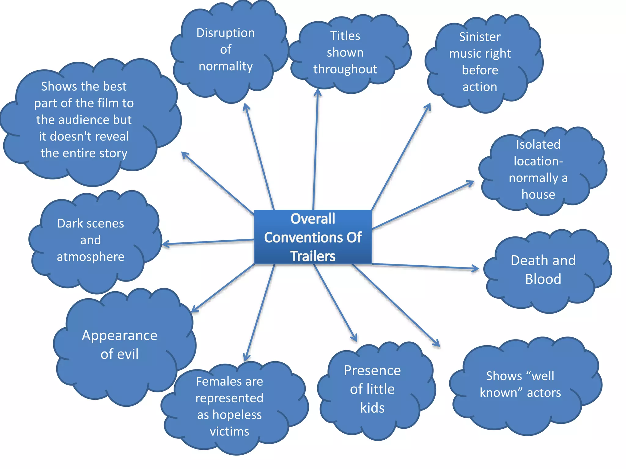 Dark scenes
and
atmosphere
Sinister
music right
before
action
Isolated
location-
normally a
house
Death and
Blood
Presence
of little
kids
Shows “well
known” actors
Titles
shown
throughout
Appearance
of evil
Females are
represented
as hopeless
victims
Disruption
of
normality
Shows the best
part of the film to
the audience but
it doesn't reveal
the entire story