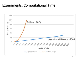 Experiments: Computational Time
11
Sinkhorn - 𝑂(𝑛2
)
Approximated Sinkhorn − 𝑂(𝑘𝑛)
 