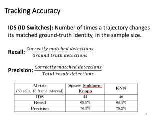 Tracking Accuracy
12
IDS (ID Switches): Number of times a trajectory changes
its matched ground-truth identity, in the sample size.
Recall:
𝐶𝑜𝑟𝑟𝑒𝑐𝑡𝑙𝑦 𝑚𝑎𝑡𝑐ℎ𝑒𝑑 𝑑𝑒𝑡𝑒𝑐𝑡𝑖𝑜𝑛𝑠
𝐺𝑟𝑜𝑢𝑛𝑑 𝑡𝑟𝑢𝑡ℎ 𝑑𝑒𝑡𝑒𝑐𝑡𝑖𝑜𝑛𝑠
Precision:
𝐶𝑜𝑟𝑟𝑒𝑐𝑡𝑙𝑦 𝑚𝑎𝑡𝑐ℎ𝑒𝑑 𝑑𝑒𝑡𝑒𝑐𝑡𝑖𝑜𝑛𝑠
𝑇𝑜𝑡𝑎𝑙 𝑟𝑒𝑠𝑢𝑙𝑡 𝑑𝑒𝑡𝑒𝑐𝑡𝑖𝑜𝑛𝑠
 