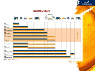 11
INCOTERMS 2020
 