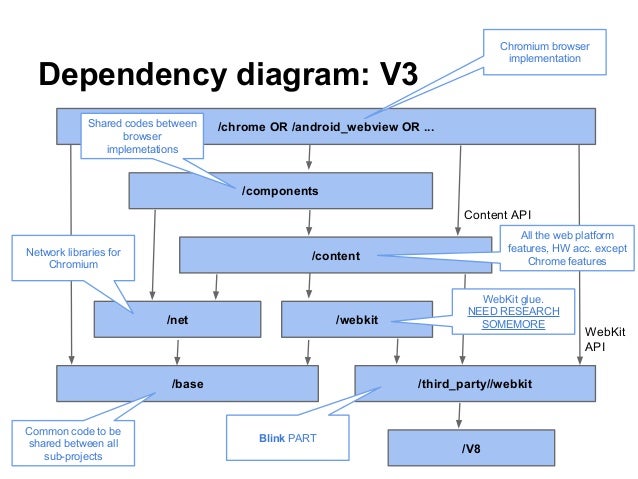 [DIAGRAM] Google Chrome Architecture Diagram - MYDIAGRAM.ONLINE