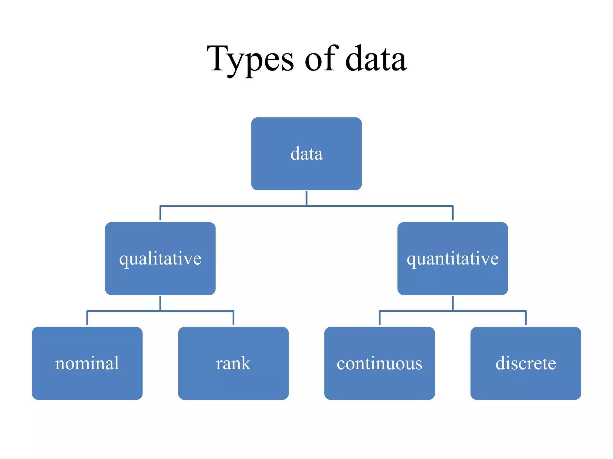 Types of data
data
qualitative
nominal rank
quantitative
continuous discrete
 