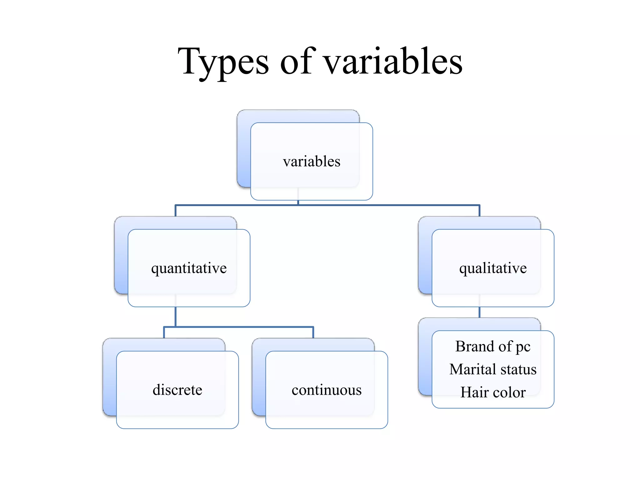 Types of variables
variables
quantitative
discrete continuous
qualitative
Brand of pc
Marital status
Hair color
 