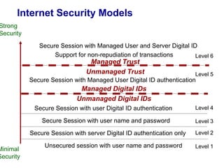 Internet Security Models
Strong
Security

              Secure Session with Managed User and Server Digital ID
                   Support for non-repudiation of transactions      Level 6
                                Managed Trust
                               Unmanaged Trust                         Level 5
           Secure Session with Managed User Digital ID authentication
                             Managed Digital IDs
                            Unmanaged Digital IDs
            Secure Session with user Digital ID authentication         Level 4

               Secure Session with user name and password              Level 3

           Secure Session with server Digital ID authentication only   Level 2

                Unsecured session with user name and password          Level 1
Minimal
Security
 