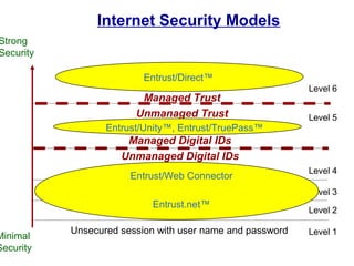 Internet Security Models
Strong
Security

                          Entrust/Direct™
                                                           Level 6
                         Managed Trust
                        Unmanaged Trust                    Level 5
                  Entrust/Unity™, Entrust/TruePass™
                      Managed Digital IDs
                     Unmanaged Digital IDs
                                                           Level 4
                       Entrust/Web Connector
                                                           Level 3
                           Entrust.net™
                                                           Level 2

           Unsecured session with user name and password   Level 1
Minimal
Security
 