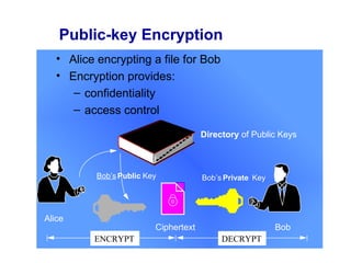Public-key Encryption
   • Alice encrypting a file for Bob
   • Encryption provides:
      – confidentiality
      – access control

                                       Directory of Public Keys



           Bob’s Public Key            Bob’s Private Key




Alice
                          Ciphertext                       Bob
          ENCRYPT                           DECRYPT
 