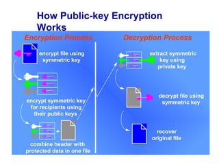 How Public-key Encryption
    Works
Encryption Process           Decryption Process

     encrypt file using            extract symmetric
      symmetric key                    key using
                                      private key




                                      decrypt file using
encrypt symmetric key                  symmetric key
 for recipients using
  their public keys


            +                         recover
                                    original file
  combine header with
protected data in one file
 