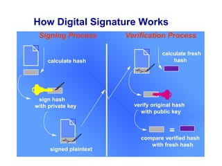 How Digital Signature Works
 Signing Process        Verification Process

                                     calculate fresh
    calculate hash                       hash




 sign hash
with private key          verify original hash
                            with public key


                                        =
                            compare verified hash
                               with fresh hash
     signed plaintext
 