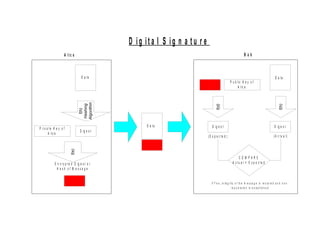 D ig ita l S ig n a tu r e
                     A lic e                                                                                      Bob



                                    D a ta                                                                                                          D a ta
                                                                                                   P u b lic K e y o f
                                                                                                         A lic e
                                 Algorithm
                                 Hashing




                                                                                                                                                        f(h)
                                                                                   f(d)
                                    f(h)




                                                      D a ta                    D ig e s t                                                          D ig e s t
P r iv a t e K e y o f
                                   D ig e s t
        A lic e
                                                                             (E x p e c te d )                                                     ( A c t u a l)
                          f(e)




                                                                                                           C O M PAR E
             E n c r y p te d D ig e s t o r                                                          A c tu a l = E x p e c te d
               H ash of M essage


                                                                               I f Y e s , in t e g r it y o f t h e m e s s a g e is r e s t o r e d a n d n o n -
                                                                                                       r e p u d ia t io n is e s t a b lis h e d
 