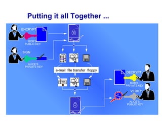Putting it all Together ...
ENCRYPT


   BOB’S
 PUBLIC KEY


SIGN


   ALICE’S
 PRIVATE KEY
               e-mail file transfer floppy
                                             DECRYPT


                                                BOB’S
                                             PRIVATE KEY

                                               VERIFY


                                              ALICE’S
                                             PUBLIC KEY
 