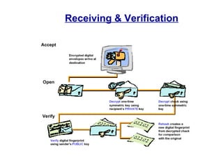 Receiving & Verification
 