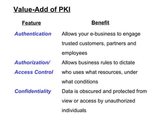 Value-Add of PKI
   Feature                      Benefit

Authentication    Allows your e-business to engage
                  trusted customers, partners and
                  employees
Authorization/    Allows business rules to dictate
Access Control    who uses what resources, under
                  what conditions
Confidentiality   Data is obscured and protected from
                  view or access by unauthorized
                  individuals
 