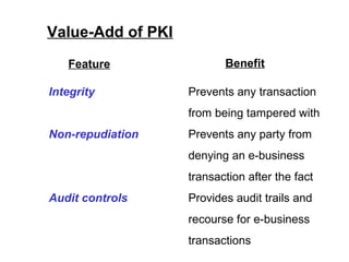 Value-Add of PKI
   Feature                Benefit

Integrity          Prevents any transaction
                   from being tampered with
Non-repudiation    Prevents any party from
                   denying an e-business
                   transaction after the fact
Audit controls     Provides audit trails and
                   recourse for e-business
                   transactions
 