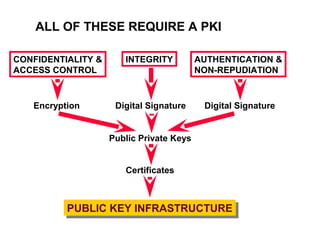 ALL OF THESE REQUIRE A PKI

CONFIDENTIALITY &      INTEGRITY          AUTHENTICATION &
ACCESS CONTROL                            NON-REPUDIATION



   Encryption        Digital Signature     Digital Signature


                    Public Private Keys


                       Certificates



          PUBLIC KEY INFRASTRUCTURE
          PUBLIC KEY INFRASTRUCTURE
 