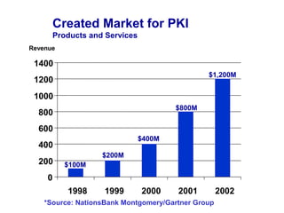 Created Market for PKI
      Products and Services
Revenue

 1400
                                               $1,200M
 1200
 1000
                                      $800M
  800
  600
                              $400M
  400
                   $200M
  200     $100M
     0
          1998      1999      2000     2001         2002
    *Source: NationsBank Montgomery/Gartner Group
 