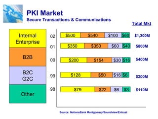 PKI Market
    Secure Transactions & Communications
                                                                      Total Mkt

 Internal     02       $500            $540          $100 $60          $1,200M
Enterprise
              01        $350             $350          $60 $40         $800M

  B2B         00                                                       $400M
                         $200              $154          $30 $16

  B2C                      $128               $50        $16 $6
              99                                                       $200M
  G2C
              98             $79               $22       $6     $3     $110M
  Other


                   Source: NationsBank Montgomery/Soundview/Entrust
 