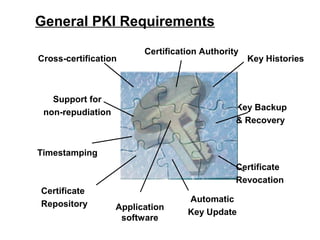 General PKI Requirements
                         Certification Authority
Cross-certification                                Key Histories



   Support for
                                               Key Backup
 non-repudiation
                                               & Recovery


Timestamping
                                               Certificate
                                               Revocation
Certificate
                                   Automatic
Repository         Application
                                   Key Update
                    software
 