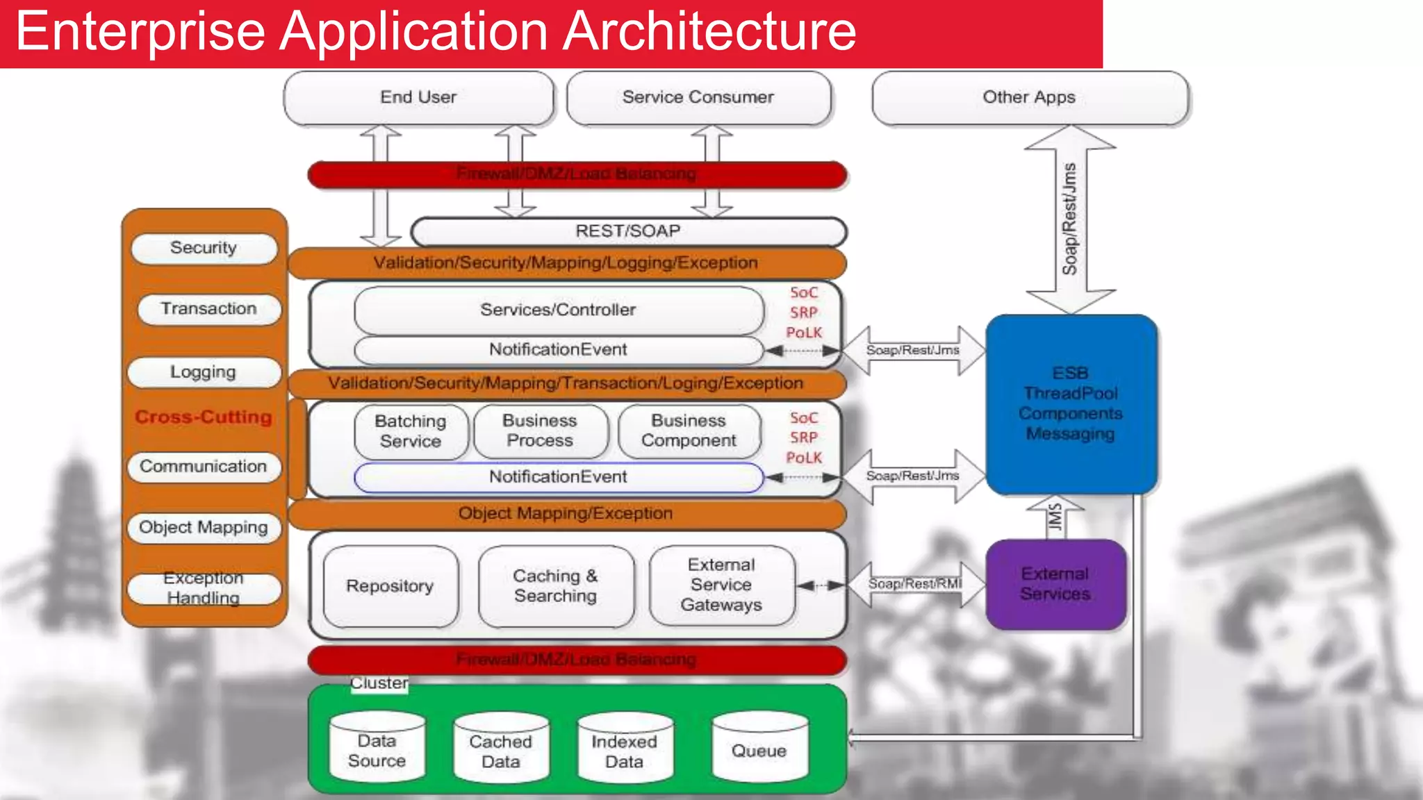 Overall enterprise application architecture | PPT