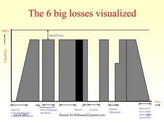 100%
Capability
Speed Loss
Start-Up
Loss (warming up +
ramp up to full speed)
Minor Stoppages
and Idling
Defects Failures Setup &
Adjustment
Time
Shut-down
Loss (ramp
down speed
cool down)
The 6 big losses visualized
10/24/2021 Hamed.Ali.Mohamed2@gmail.com 21
 