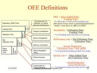 OEE Definitions
Loading Time
Utilization Time
Down-
time
loss
Perform
ance
loss
Value
Added
Time
Defects
loss
Net
Utilization Time
Failures / breakdown
Set-up /changeover
Start-up / shut-down
Minor stoppages /
Idling
Reduced speed
Quality defects /
Scrap & Rework
Operating (Shift) Time
Shut
down
loss
No personnel, no
materials, no orders,
planned maintenance
OEE = Value Added Time
Loading Time
=% efficiency of line in the loading time
Shut down losses such as planned maintenance
/ meals / rests have no effect on OEE!
Availability = Utilization Time
Loading Time
= % of loading time that line was running
Performance rate = Net Utilization Time
Utilization Time
= Actual Production___
Utilization Time * Std. speed
= % of potential production that was made
Quality rate = Value Added Time
Net Utilization Time
= Good Production
Actual Production
= % of actual production that can be sold
10/24/2021 Hamed.Ali.Mohamed2@gmail.com 22
 