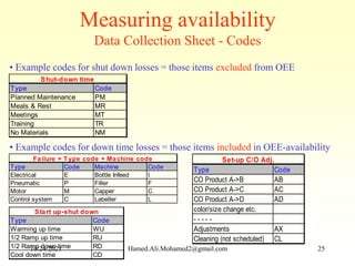 Measuring availability
Data Collection Sheet - Codes
Type Code
Planned Maintenance PM
Meals & Rest MR
Meetings MT
Training TR
No Materials NM
Shut-down time
Type Code Machine Code
Electrical E Bottle Infeed I
Pneumatic P Filler F
Motor M Capper C
Control system C Labeller L
Failure = T ype code + Machine code
Type Code
CO Product A->B AB
CO Product A->C AC
CO Product A->D AD
color/size change etc.
- - - - -
Adjustments AX
Cleaning (not scheduled) CL
Set-up C/O Adj.
Type Code
Warming up time WU
1/2 Ramp up time RU
1/2 Ramp down time RD
Cool down time CD
Start up-shut down
• Example codes for shut down losses = those items excluded from OEE
• Example codes for down time losses = those items included in OEE-availability
10/24/2021 Hamed.Ali.Mohamed2@gmail.com 25
 