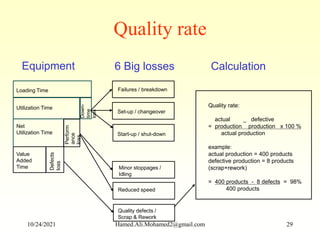 Quality rate:
actual _ defective
= production production x 100 %
actual production
example:
actual production = 400 products
defective production = 8 products
(scrap+rework)
= 400 products - 8 defects = 98%
400 products
Quality rate
Loading Time
Utilization Time
Down-
time
loss
Perform
ance
loss
Value
Added
Time
Defects
loss
Net
Utilization Time
Equipment
Failures / breakdown
Set-up / changeover
Start-up / shut-down
Minor stoppages /
Idling
Reduced speed
Quality defects /
Scrap & Rework
6 Big losses Calculation
10/24/2021 Hamed.Ali.Mohamed2@gmail.com 29
 