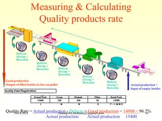 Measuring & Calculating
Quality products rate
Defects
(Scrap +
Rework)
Quality Rate = Actual production - Defects = Good production = 14900 = 96.7%
Actual production Actual production 15400
Good production
Output of filled bottles in box on pallet Actual production =
Input of empty bottles
Defects
(Scrap +
Rework) Defects
(Scrap +
Rework)
Defects
(Scrap +
Rework) Defects
(Scrap +
Rework)
10/24/2021 Hamed.Ali.Mohamed2@gmail.com 30
 