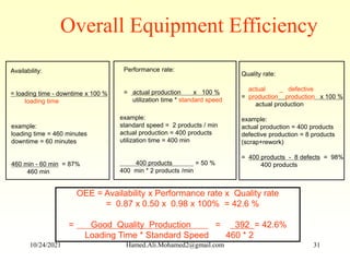 OEE = Availability x Performance rate x Quality rate
= 0.87 x 0.50 x 0.98 x 100% = 42.6 %
= Good Quality Production = 392 = 42.6%
Loading Time * Standard Speed 460 * 2
Overall Equipment Efficiency
Availability:
= loading time - downtime x 100 %
loading time
example:
loading time = 460 minutes
downtime = 60 minutes
460 min - 60 min = 87%
460 min
Performance rate:
= actual production x 100 %
utilization time * standard speed
example:
standard speed = 2 products / min
actual production = 400 products
utilization time = 400 min
400 products = 50 %
400 min * 2 products /min
Quality rate:
actual _ defective
= production production x 100 %
actual production
example:
actual production = 400 products
defective production = 8 products
(scrap+rework)
= 400 products - 8 defects = 98%
400 products
10/24/2021 Hamed.Ali.Mohamed2@gmail.com 31
 