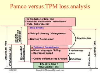 -- Meal breaks
-- Set-up / cleaning / changeovers
-- Start-up & shut-down
-- No Production orders / plan
-- Scheduled modifications / maintenance
-- Trials / Test production
-- Failures / Breakdowns
-- Minor stoppages / idling
-- Decreased speed
-- Quality defects/scrap &rework
Effective Time =
Value Added Time
Operational
Time
Loading
Time
Utilization
Time
Production
Time
Routine
Production
Stoppages
Unexpected
Stoppages
Performance
loss
Defect loss
Downtime loss
Pamco versus TPM loss analysis
10/24/2021 Hamed.Ali.Mohamed2@gmail.com 32
 