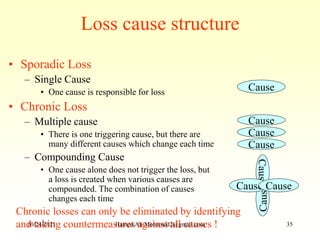 Loss cause structure
• Sporadic Loss
– Single Cause
• One cause is responsible for loss
• Chronic Loss
– Multiple cause
• There is one triggering cause, but there are
many different causes which change each time
– Compounding Cause
• One cause alone does not trigger the loss, but
a loss is created when various causes are
compounded. The combination of causes
changes each time
Cause
Cause
Cause
Cause
Cause
Cause
Cause Cause
Chronic losses can only be eliminated by identifying
and taking countermeasures against all causes !
10/24/2021 Hamed.Ali.Mohamed2@gmail.com 35
 