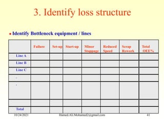 Identify Bottleneck equipment / lines
3. Identify loss structure
Failure Set-up Start-up Minor
Stoppage
Reduced
Speed
Scrap
Rework
Line A
Line B
Line C
.
.
Total
Total
OEE%
10/24/2021 Hamed.Ali.Mohamed2@gmail.com 41
 