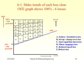 A. Failure / breakdown loss
B. Set-up / change-over loss
C. Start-up&Shut down loss
D. Minor stoppages loss
E. Reduced speed loss
F. Defects loss
6-1. Make trends of each loss clear
OEE graph shows 100% - 6 losses
100%
= 920
prod/shift
month
OEE
F
F
F
F
F
F
E
D
D
D
D
D
D
C
C
C
C
C
C
B
B
B
B
B
B
A
A
A
A
A
A
OEE
E E E E E
Good
50%
= 460
prod/shift
10/24/2021 Hamed.Ali.Mohamed2@gmail.com 44
 
