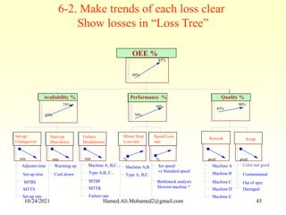 6-2. Make trends of each loss clear
Show losses in “Loss Tree”
OEE %
85%
60%
Performance %
90%
70%
Availability %
75%
65%
Quality %
90%
85%
Set-up /
Changeover
Start-up
Shut-down
Failure/
Breakdowns
Speed Loss
rate
Color not good
Scrap
Rework
Contaminated
Minor Stop.
Loss rate
Adjustm time
Set-up time
Warming up
Cool down
Machine A,B.
Type A, B,C..
Out of spec
Damaged
Set speed
vs Standard speed
Machine A
Machine B
Machine C
Machine D
Machine E
min min min % % prod prod
Type A,B, C..
MTBF
MTTR
Failure rate
Machine A, B,C...
Bottleneck analysis
Slowest machine ?
MTBS
MTTS
Set-up rate
10/24/2021 Hamed.Ali.Mohamed2@gmail.com 45
 