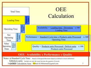 OEE
Calculation
Availability = Loading time - Downtime x 100
Loading Time
Performance = Standard Cycle time x Products units Processed x 100
Operating Time
Quality = Products units Processed - Defects units x 100
Products units Processed
Loading Time
Operating Time
Net
Operating
Time
Value
Operating
Time
Downtime
Losses
Performance
Losses
Defects
Losses
Shutdown
Losses
Notes: a) Standard Cycle Time: Based on Designed,Maximum Speed (as defined in losses definition)
b)Defects units: Include not only the waste but also the quantity of rework
c) OEE Calculation Area
OEE: Availability x Performance x Quality
Total Time
10/24/2021 Hamed.Ali.Mohamed2@gmail.com 7
 