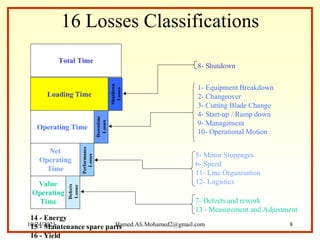 16 Losses Classifications
Loading Time
Operating Time
Net
Operating
Time
Value
Operating
Time
Downtime
Losses
Performance
Losses
Defects
Losses
Shutdown
Losses
1- Equipment Breakdown
2- Changeover
3- Cutting Blade Change
4- Start-up / Ramp down
9- Management
10- Operational Motion
5- Minor Stoppages
6- Speed
11- Line Organisation
12- Logistics
8- Shutdown
7- Defects and rework
13 - Measurement and Adjustment
14 - Energy
15 - Maintenance spare parts
16 - Yield
Total Time
10/24/2021 Hamed.Ali.Mohamed2@gmail.com 8
 