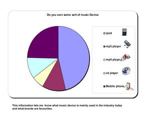This information lets me  know what music device is mainly used in the industry today and what brands are favourites. 