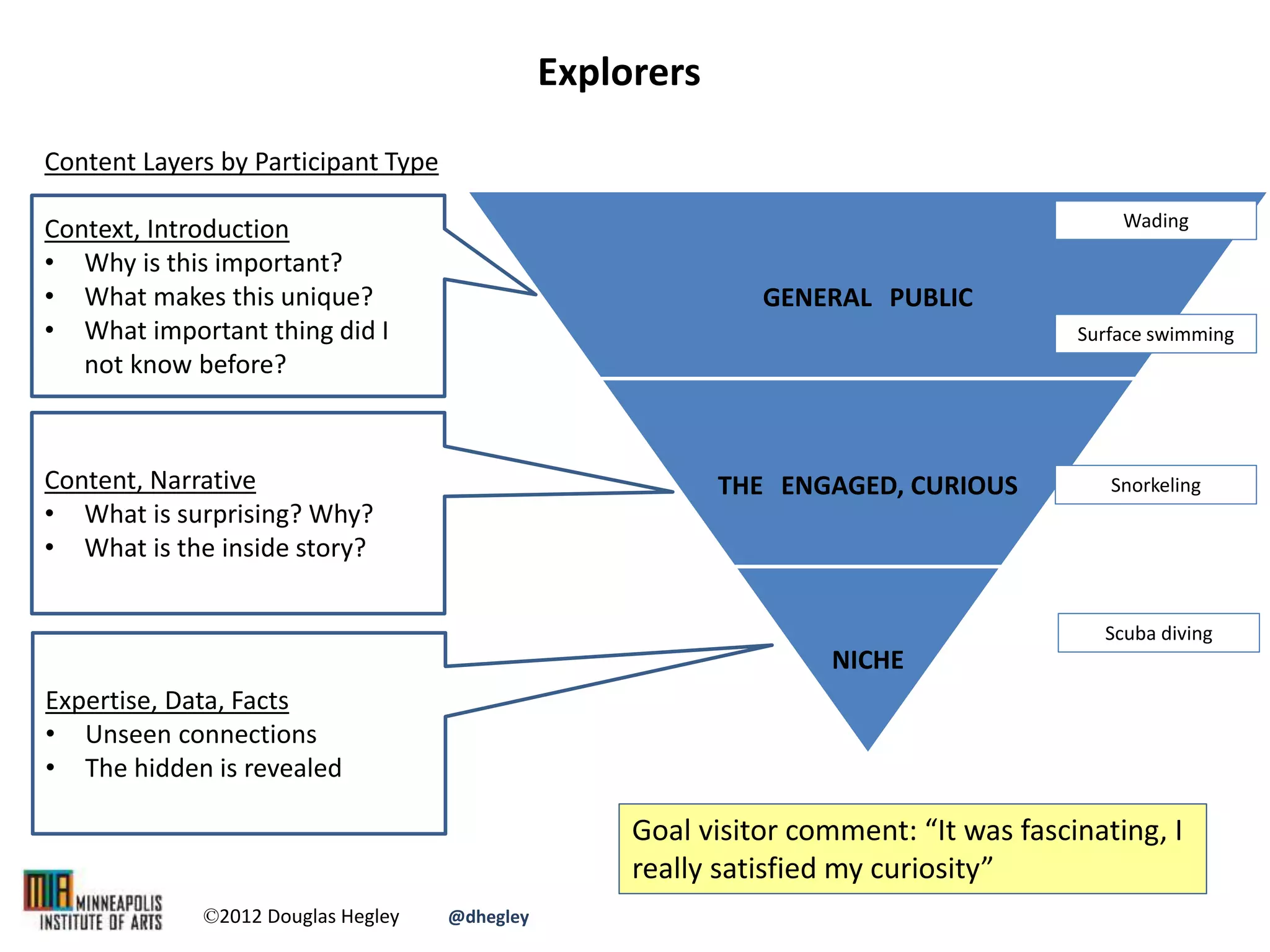 GENERAL PUBLIC
THE ENGAGED, CURIOUS
NICHE
Snorkeling
Scuba diving
Explorers
Context, Introduction
• Why is this important?
• What makes this unique?
• What important thing did I
not know before?
Content, Narrative
• What is surprising? Why?
• What is the inside story?
Expertise, Data, Facts
• Unseen connections
• The hidden is revealed
Goal visitor comment: “It was fascinating, I
really satisfied my curiosity”
Content Layers by Participant Type
©2012 Douglas Hegley @dhegley
Surface swimming
Wading
 