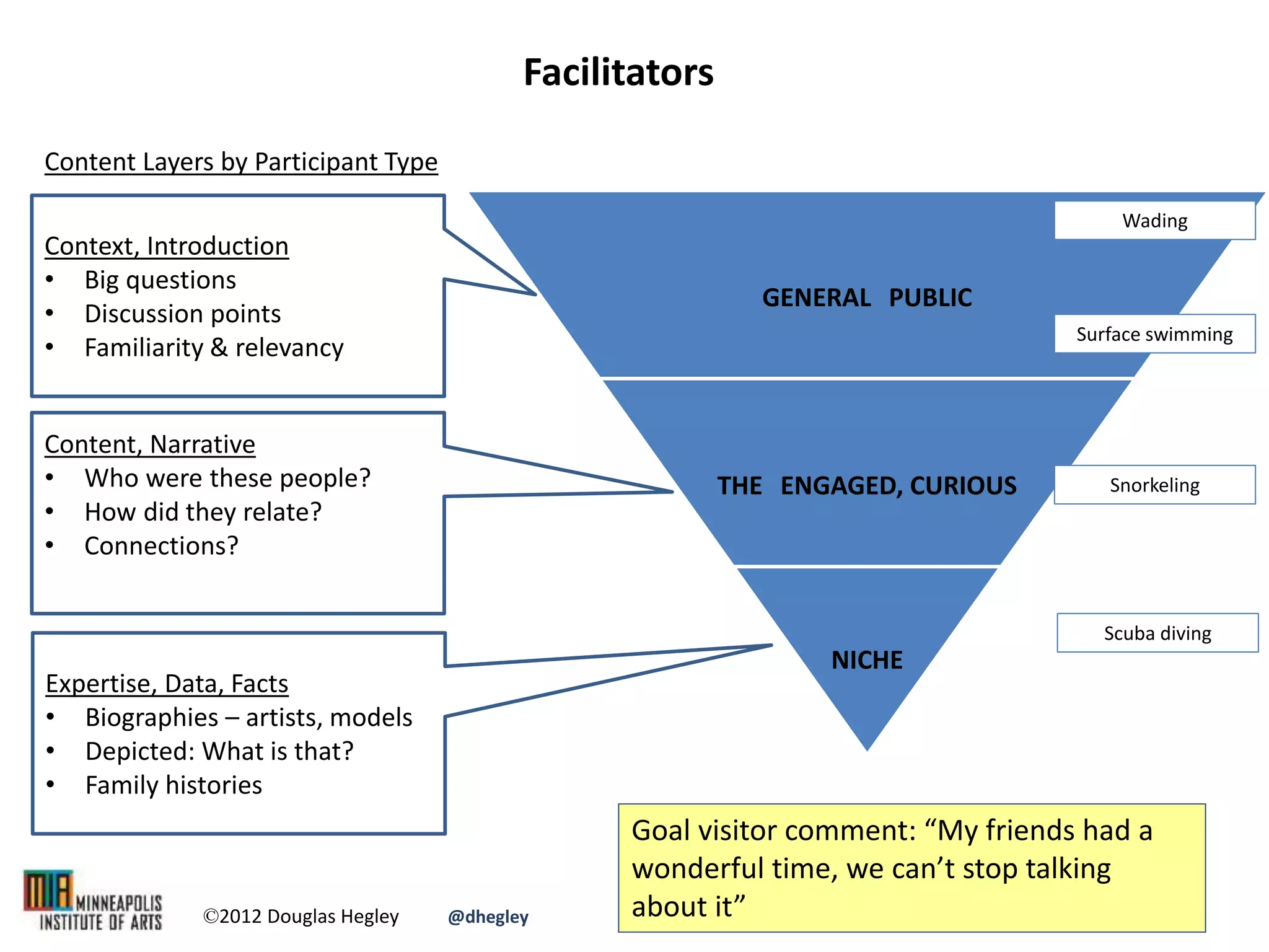 GENERAL PUBLIC
THE ENGAGED, CURIOUS
NICHE
Snorkeling
Scuba diving
Facilitators
Context, Introduction
• Big questions
• Discussion points
• Familiarity & relevancy
Content, Narrative
• Who were these people?
• How did they relate?
• Connections?
Expertise, Data, Facts
• Biographies – artists, models
• Depicted: What is that?
• Family histories
Goal visitor comment: “My friends had a
wonderful time, we can’t stop talking
about it”
Content Layers by Participant Type
©2012 Douglas Hegley @dhegley
Surface swimming
Wading
 