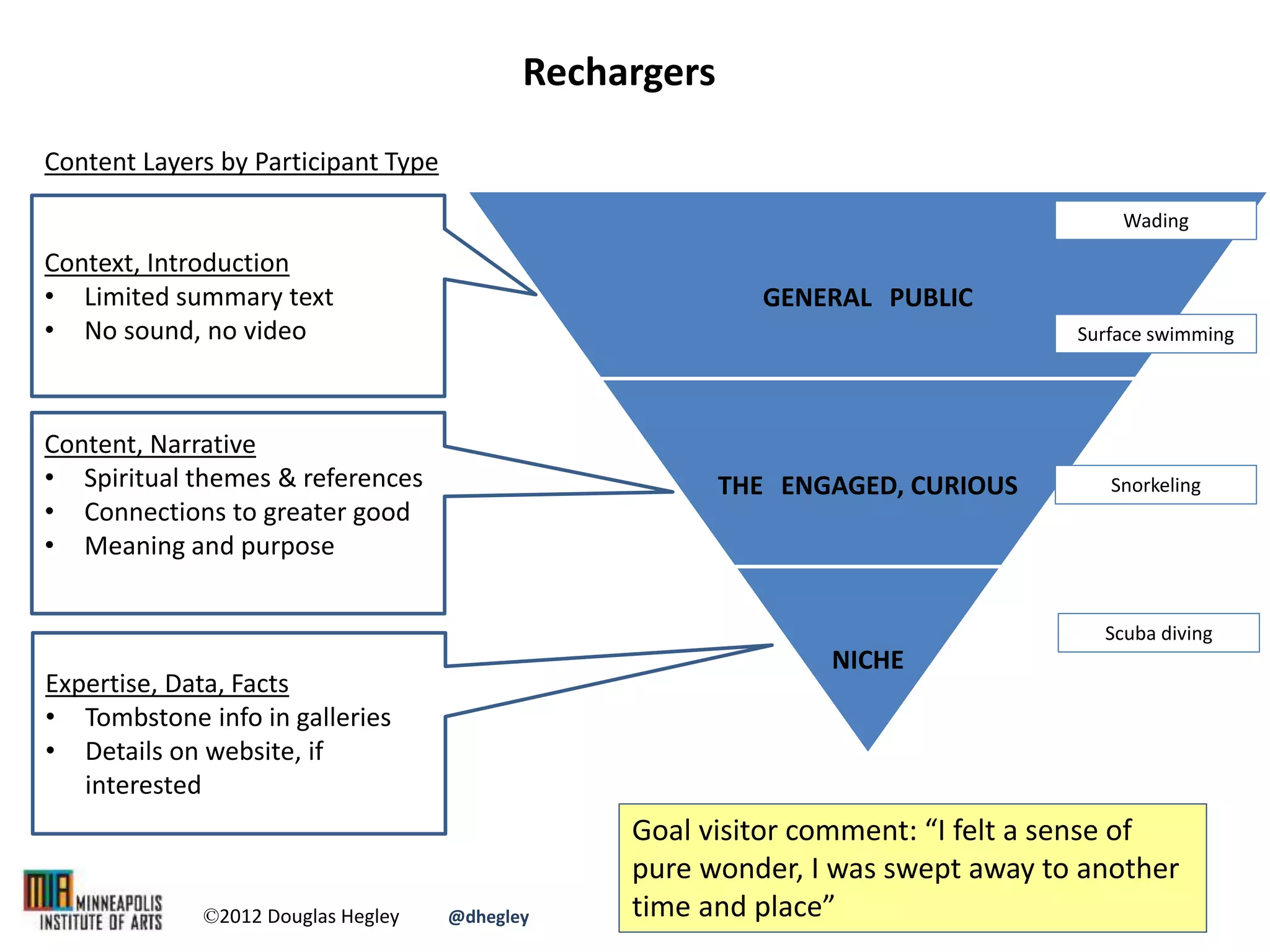 GENERAL PUBLIC
THE ENGAGED, CURIOUS
NICHE
Snorkeling
Scuba diving
Rechargers
Context, Introduction
• Limited summary text
• No sound, no video
Content, Narrative
• Spiritual themes & references
• Connections to greater good
• Meaning and purpose
Expertise, Data, Facts
• Tombstone info in galleries
• Details on website, if
interested
Goal visitor comment: “I felt a sense of
pure wonder, I was swept away to another
time and place”
Content Layers by Participant Type
©2012 Douglas Hegley @dhegley
Surface swimming
Wading
 