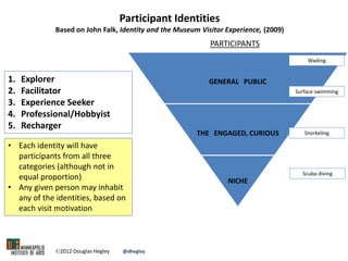 GENERAL PUBLIC
THE ENGAGED, CURIOUS
NICHE
PARTICIPANTS
Snorkeling
Scuba diving
Participant Identities
Based on John Falk, Identity and the Museum Visitor Experience, (2009)
• Each identity will have
participants from all three
categories (although not in
equal proportion)
• Any given person may inhabit
any of the identities, based on
each visit motivation
1. Explorer
2. Facilitator
3. Experience Seeker
4. Professional/Hobbyist
5. Recharger
©2012 Douglas Hegley @dhegley
Surface swimming
Wading
 