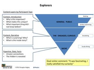 GENERAL PUBLIC
THE ENGAGED, CURIOUS
NICHE
Snorkeling
Scuba diving
Explorers
Context, Introduction
• Why is this important?
• What makes this unique?
• What important thing did I
not know before?
Content, Narrative
• What is surprising? Why?
• What is the inside story?
Expertise, Data, Facts
• Unseen connections
• The hidden is revealed
Goal visitor comment: “It was fascinating, I
really satisfied my curiosity”
Content Layers by Participant Type
©2012 Douglas Hegley @dhegley
Surface swimming
Wading
 