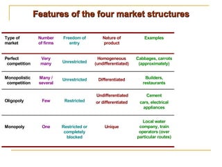 Features of the four market structures
Type of
market
Number
of firms
Freedom of
entry
Nature of
product
Examples
Perfect
competition
Very
many Unrestricted
Homogeneous
(undifferentiated)
Cabbages, carrots
(approximately)
Monopolistic
competition
Many /
several
Unrestricted Differentiated Builders,
restaurants
Oligopoly Few Restricted
Undifferentiated
or differentiated
Cement
cars, electrical
appliances
Monopoly One Restricted or
completely
blocked
Unique
Local water
company, train
operators (over
particular routes)
 