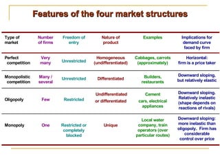 Features of the four market structures
Type of
market
Number
of firms
Freedom of
entry
Nature of
product
Examples Implications for
demand curve
faced by firm
Perfect
competition
Very
many Unrestricted
Homogeneous
(undifferentiated)
Cabbages, carrots
(approximately)
Horizontal:
firm is a price taker
Monopolistic
competition
Many /
several
Unrestricted Differentiated Builders,
restaurants
Downward sloping,
but relatively elastic
Oligopoly Few Restricted
Undifferentiated
or differentiated
Cement
cars, electrical
appliances
Downward sloping.
Relatively inelastic
(shape depends on
reactions of rivals)
Monopoly One Restricted or
completely
blocked
Unique
Local water
company, train
operators (over
particular routes)
Downward sloping:
more inelastic than
oligopoly. Firm has
considerable
control over price
 