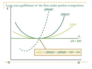 £
QO
(SR)AC
(SR)MC
LRAC
AR = MR
DL
LRAC = (SR)AC = (SR)MC = MR = AR
Long-run equilibrium of the firm under perfect competition
 