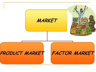 MARKET
PRODUCT MARKET FACTOR MARKET
 