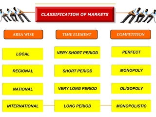 CLASSIFICATION OF MARKETS
AREA WISE COMPETITIONTIME ELEMENT
LOCAL
REGIONAL
NATIONAL
INTERNATIONAL
VERY SHORT PERIOD
MONOPOLISTIC
OLIGOPOLY
MONOPOLY
PERFECT
LONG PERIOD
VERY LONG PERIOD
SHORT PERIOD
 