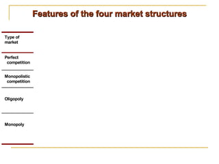 Features of the four market structures
Type of
market
Perfect
competition
Monopolistic
competition
Oligopoly
Monopoly
 