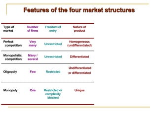 Features of the four market structures
Type of
market
Number
of firms
Freedom of
entry
Nature of
product
Perfect
competition
Very
many Unrestricted
Homogeneous
(undifferentiated)
Monopolistic
competition
Many /
several
Unrestricted Differentiated
Oligopoly Few Restricted
Undifferentiated
or differentiated
Monopoly One Restricted or
completely
blocked
Unique
 