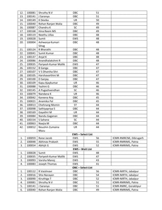 12. 100081 Shruthy N V OBC 51
13. 100141 J Saranya OBC 51
14. 100149 K Devika UR 50
15. 100040 Rohan Ranjan Walia OBC 49
16. 100087 Chandru K SC 49
17. 100168 Hina Reem MS OBC 49
18. 100119 Neethu Ullas OBC 48
19. 100028 Sumit EWS 48
20. 100004 Ashwarya Kumari
Sihag
OBC 48
21. 100124 R Bharathi OBC 48
22. 100041 Sumit Kumar OBC 48
23. 100137 Anjal K OBC 48
24. 100086 Anandhalakshmi R OBC 48
25. 100035 Pariyesh Kumar Mallik EWS 47
26. 100152 B Ganga OBC 47
27. 100107 V S Dhaniha Shri OBC 47
28. 100105 Harshavarthini M OBC 47
29. 100100 D Sanjay OBC 47
30. 100109 Kapu Ajaykumar UR 46
31. 100088 Yazhini G OBC 46
32. 100145 A Pugazhvendhan SC 46
33. 100079 Nandana K UR 46
34. 100042 Kareena Roy OBC 45
35. 100021 Anamika Pal OBC 45
36. 100013 Chehnang Momin ST 44
37. 100098 Sathiyapriya S OBC 44
38. 100169 Gayathri M UR 44
39. 100084 Nandu Gaganan OBC 44
40. 100154 S Sahana SC 44
41. 100063 Naajia M OBC 44
42. 100012 Noushin Zumaina
Mazu
UR 44
EWS – Select List
1. 100059 Raise Jacob EWS 56 ICMR-RMRCNE, Dibrugarh
2. 100048 Abhinav Prakash EWS 55 ICMR-RMRIMS, Patna
3. 100054 Abhijit G EWS 52 ICMR-RMRIMS, Patna
EWS – Wait List
1. 100028 Sumit EWS 48
2. 100035 Pariyesh Kumar Mallik EWS 47
3. 100093 Varsha Manoj EWS 43
4. 100083 Joseph Thomas EWS 41
OBC – Select List
1. 100112 R Vaishnavi OBC 56 ICMR-NIRTH, Jabalpur
2. 100016 Shiv Narayan OBC 54 ICMR-NIRTH, Jabalpur
3. 100090 Kiruthiga T OBC 52 ICMR-NIRTH, Jabalpur
4. 100081 Shruthy N V OBC 51 ICMR-RMRIMS, Patna
5. 100141 J Saranya OBC 51 ICMR-RMRC, Gorakhpur
6. 100040 Rohan Ranjan Walia OBC 49 ICMR-RMRIMS, Patna
 