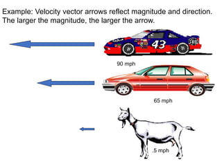 Example: Velocity vector arrows reflect magnitude and direction.
The larger the magnitude, the larger the arrow.
90 mph
65 mph
.5 mph
 